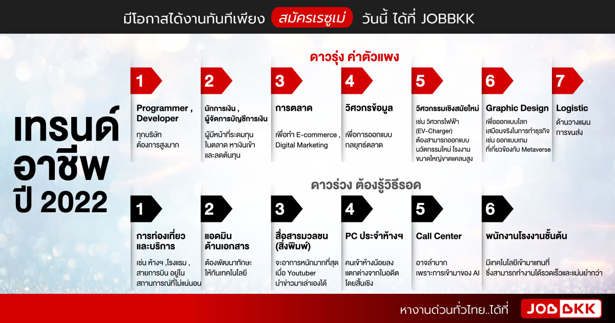 หางาน,สมัครงาน,งาน,เทรนด์อาชีพปี 2022 ดาวรุ่ง ค่าตัวแพง VS ดาวร่วง ต้องรู้วิธีรอด